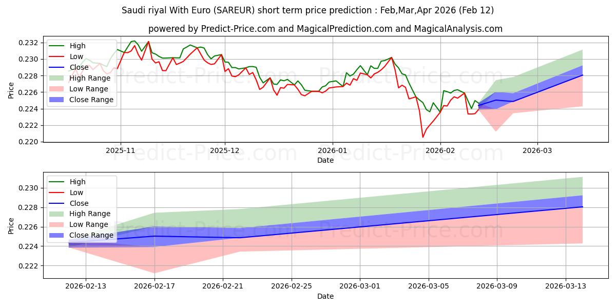 Previsione del prezzo massimo e minimo a breve termine per Riyal saudita con l'euro