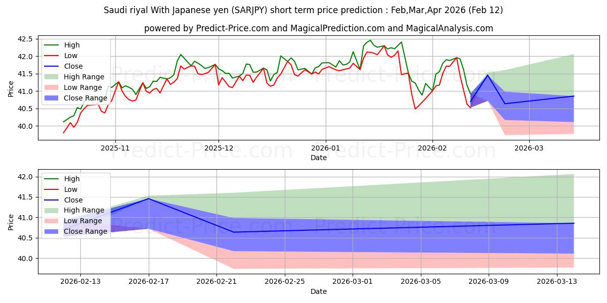 حداکثر و حداقل پیش‌بینی قیمت کوتاه مدت ریال عربستان با ین ژاپن برای Mar,Apr,May 2026