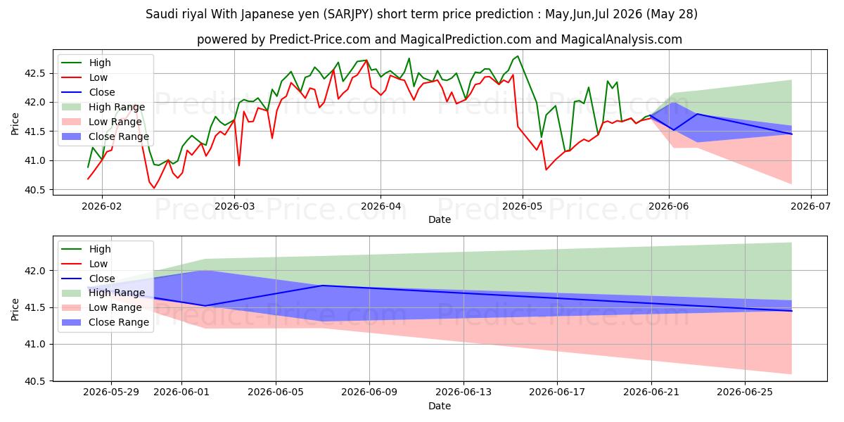 사우디 리얄 일본 엔화 단기 가격 예측의 최대 및 최소 값 Jun,Jul,Aug 2026