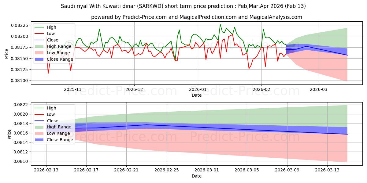 Максимальный и минимальный краткосрочный прогноз цены Саудовский риал к кувейтскому динару для Mar,Apr,May 2026