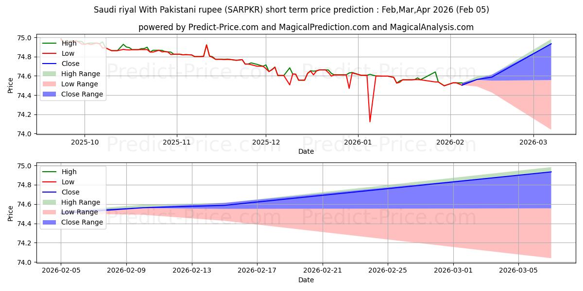 Maximale en minimale Saoedische riyal met Pakistaanse roepie kortetermijn prijsvoorspelling voor Feb,Mar,Apr 2026