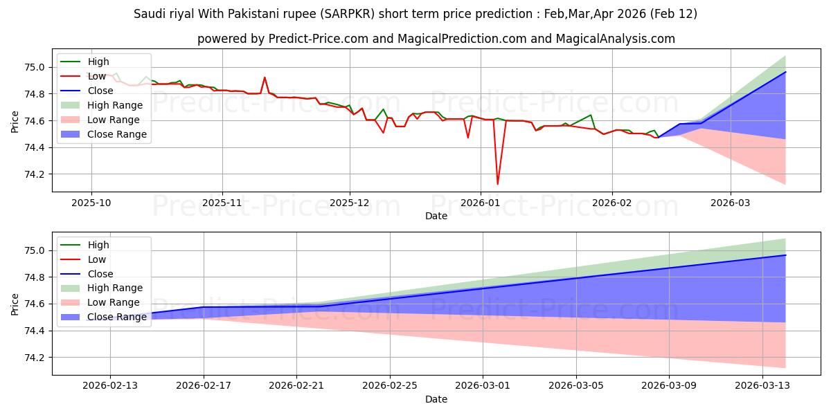 Maximale en minimale Saudi-Rial mit pakistanischer Rupie korte termijn prijsvoorspelling voor Mar,Apr,May 2026