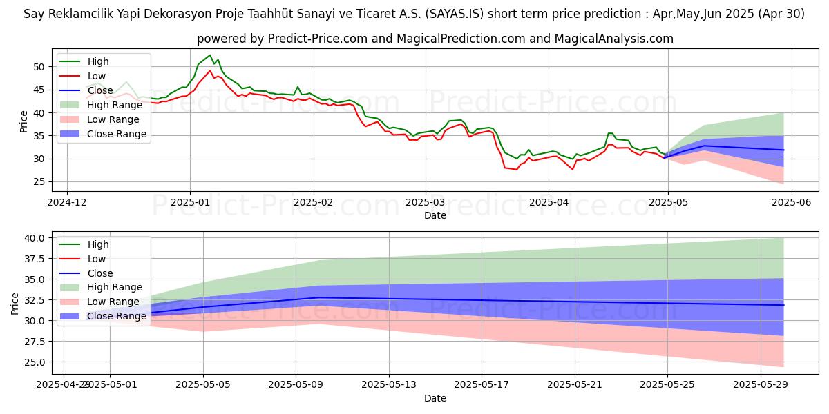 Maximum and minimum SAY YENILENEBILIR ENERJI short-term price forecast for May,Jun,Jul 2025