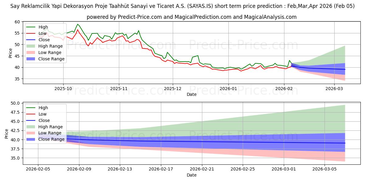 Максимальный и минимальный краткосрочный прогноз цены SAY YENILENEBILIR ENERJI для Feb,Mar,Apr 2026