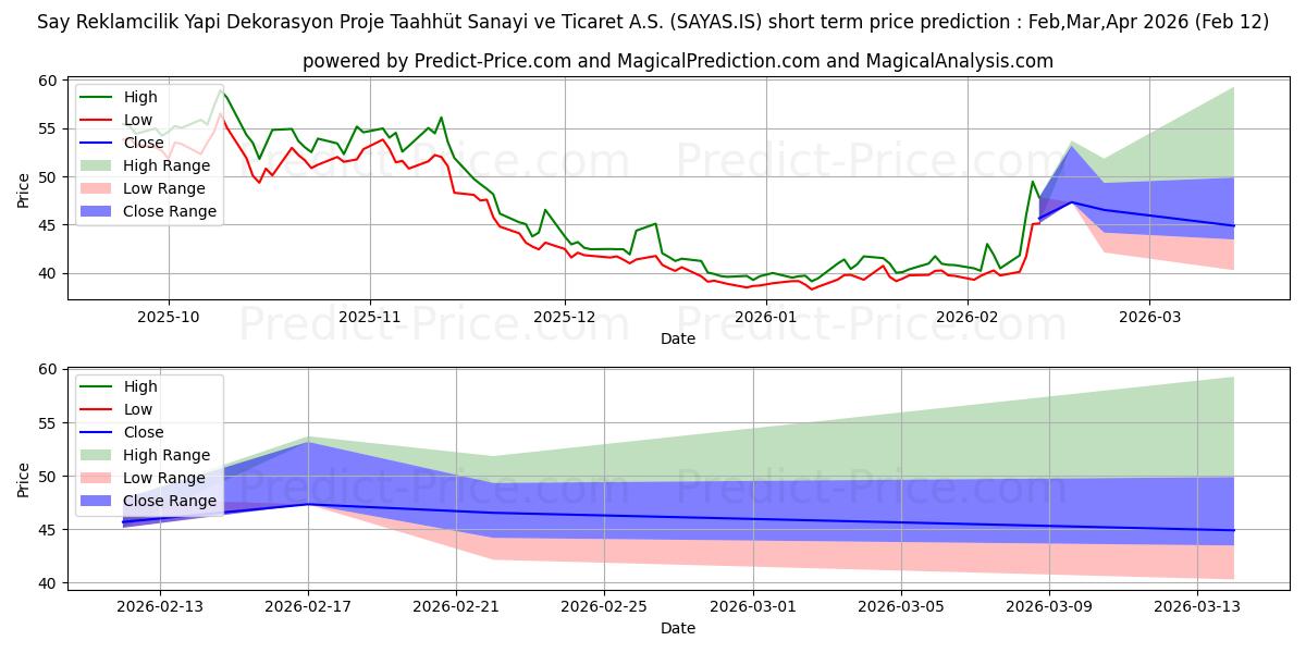 حداکثر و حداقل پیش‌بینی قیمت کوتاه مدت SAY YENILENEBILIR ENERJI برای Mar,Apr,May 2026