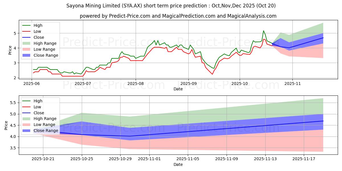 حداکثر و حداقل پیش‌بینی قیمت کوتاه مدت SAYONA FPO برای Nov,Dec,Jan 2026