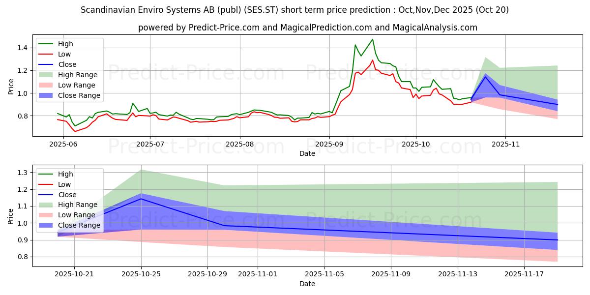 Maksimale og minimale prisforudsigelser på kort sigt for Scandinavian Enviro Systems AB