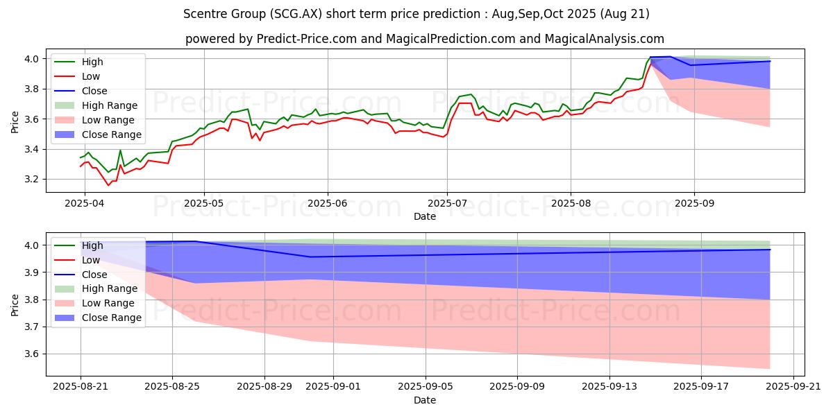 Previsione del prezzo massimo e minimo a breve termine per SCENTRE STAPLED