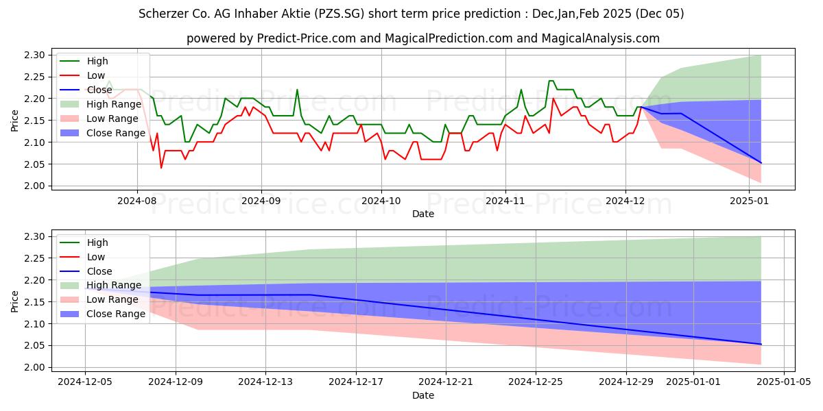 Maximum and minimum Scherzer & Co. AG Inhaber-Aktie short-term price forecast for Dec,Jan,Feb 2025