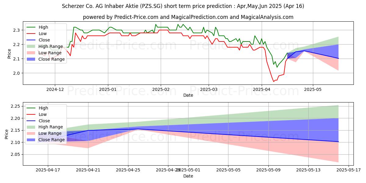 Maximum and minimum Scherzer & Co. AG Inhaber-Aktie short-term price forecast for May,Jun,Jul 2025