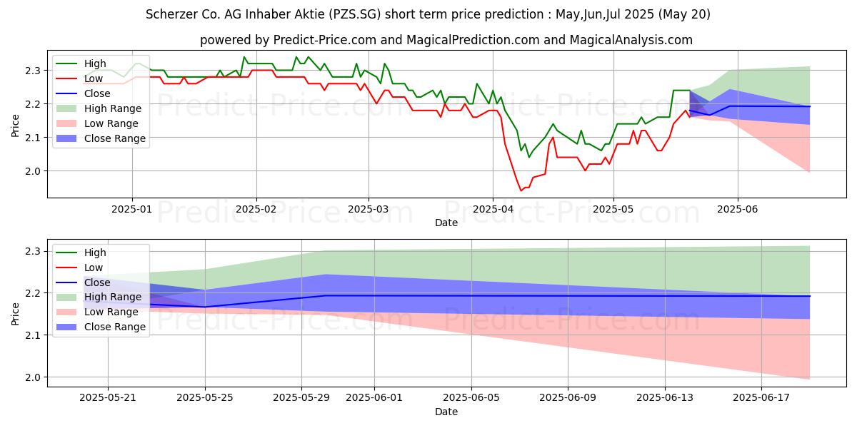Maximum and minimum Scherzer & Co. AG Inhaber-Aktie short-term price forecast for Jun,Jul,Aug 2025