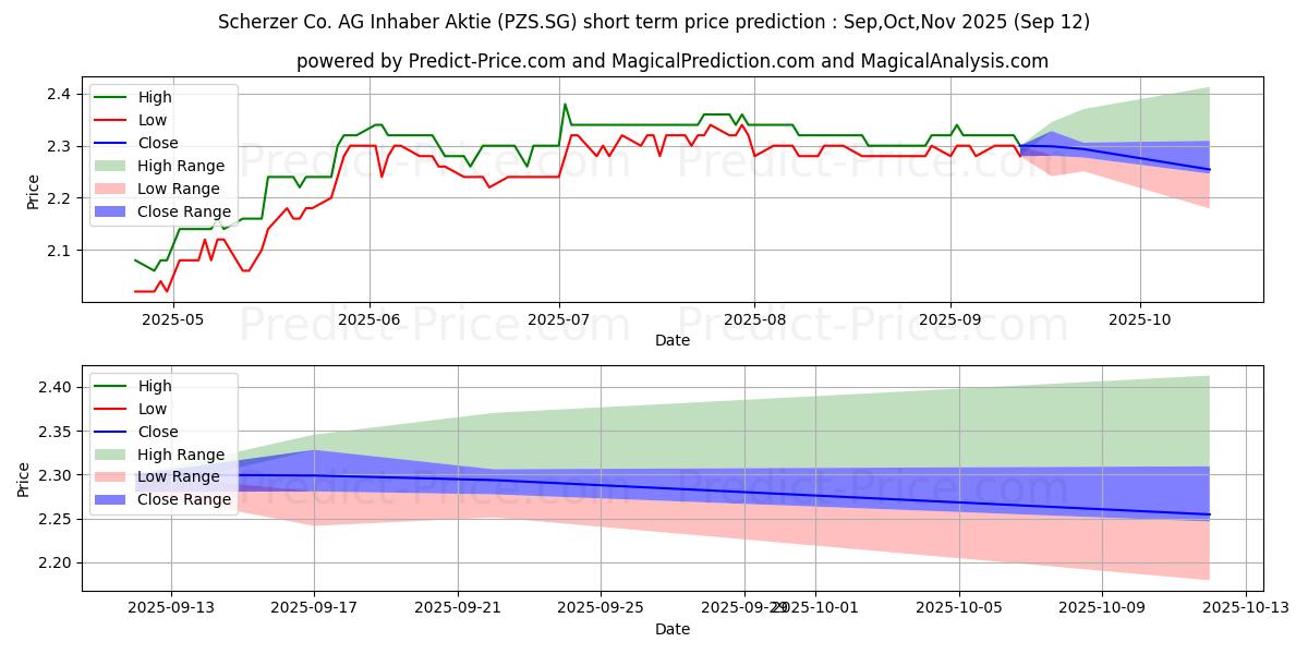Maximum and minimum Scherzer & Co. AG Inhaber-Aktie short-term price forecast for Oct,Nov,Dec 2025