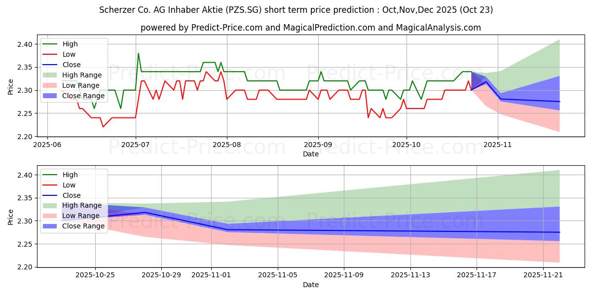 Maximum and minimum Scherzer & Co. AG Inhaber-Aktie short-term price forecast for Nov,Dec,Jan 2026