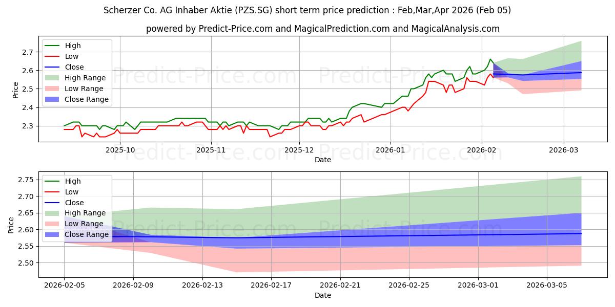 Previsione del prezzo massimo e minimo a breve termine per Scherzer & Co. AG Inhaber-Aktie