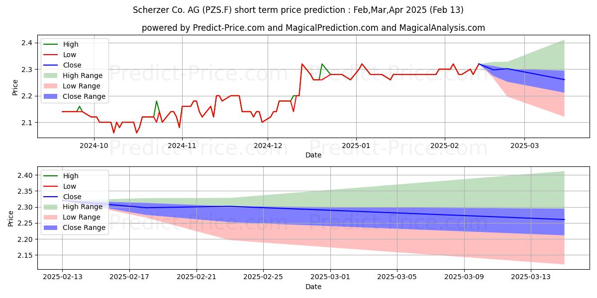 Maximum and minimum SCHERZER U. CO. AG O.N. short-term price forecast for Feb,Mar,Apr 2025