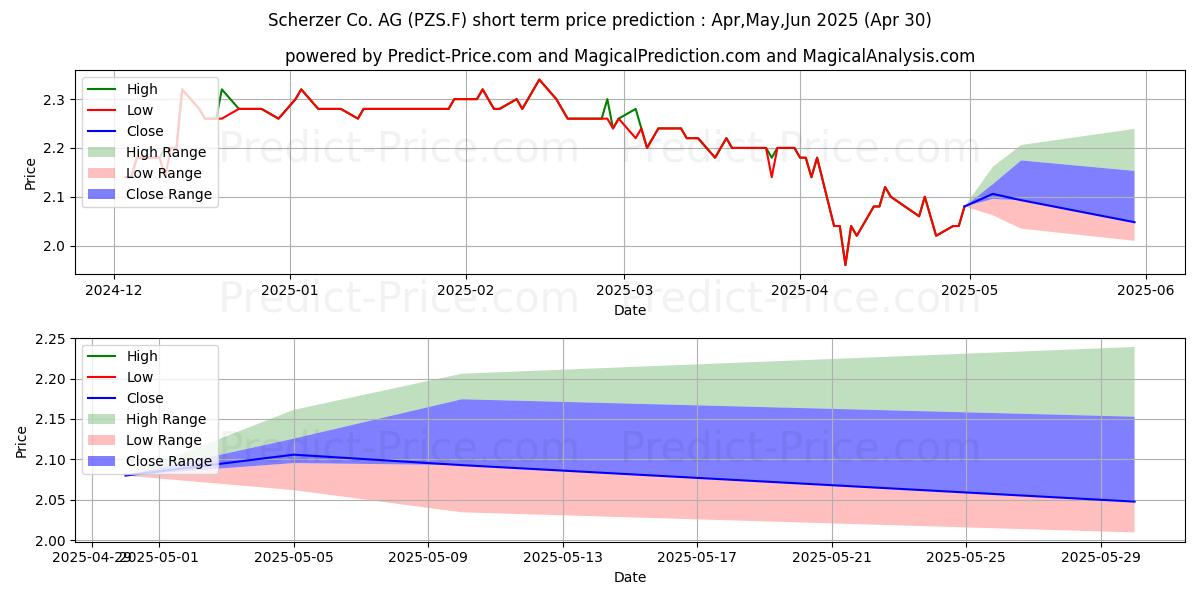 Maximum and minimum SCHERZER U. CO. AG O.N. short-term price forecast for May,Jun,Jul 2025