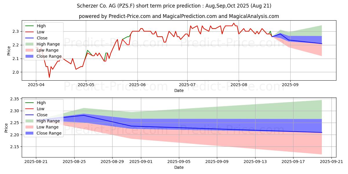 Maximum and minimum SCHERZER U. CO. AG O.N. short-term price forecast for Aug,Sep,Oct 2025