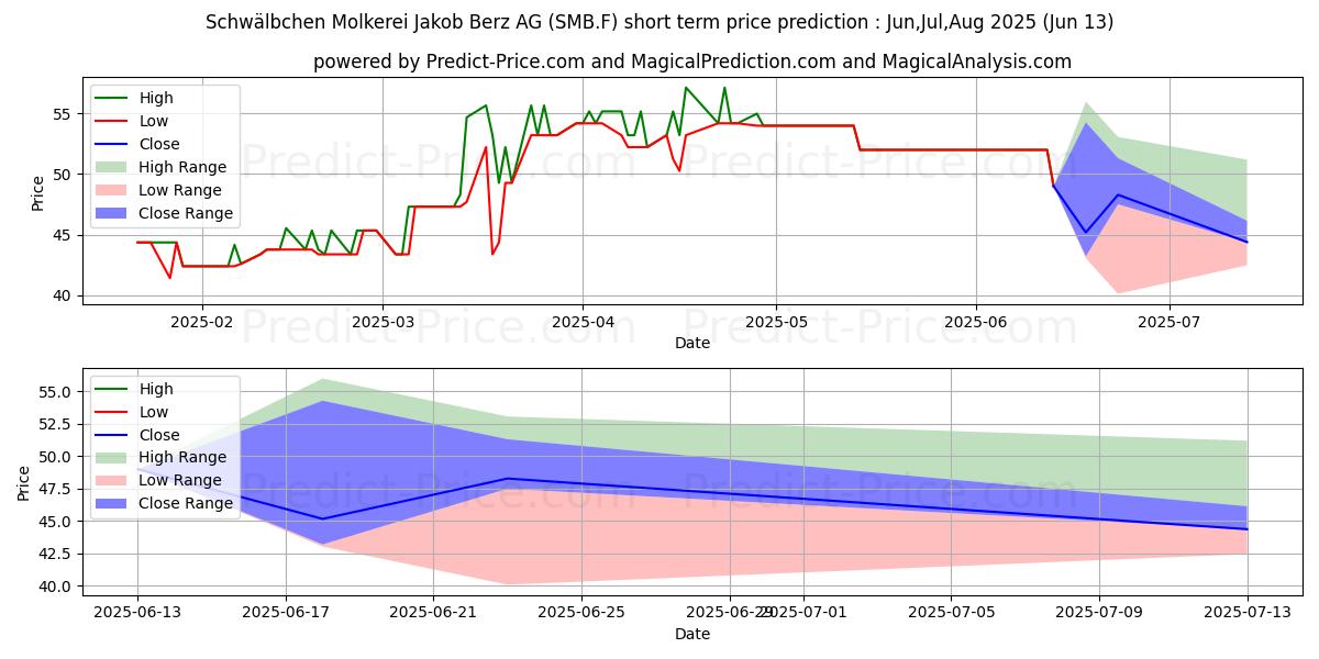 Previsione del prezzo massimo e minimo a breve termine per SCHWAELBCHEN MOLKERE.O.N.