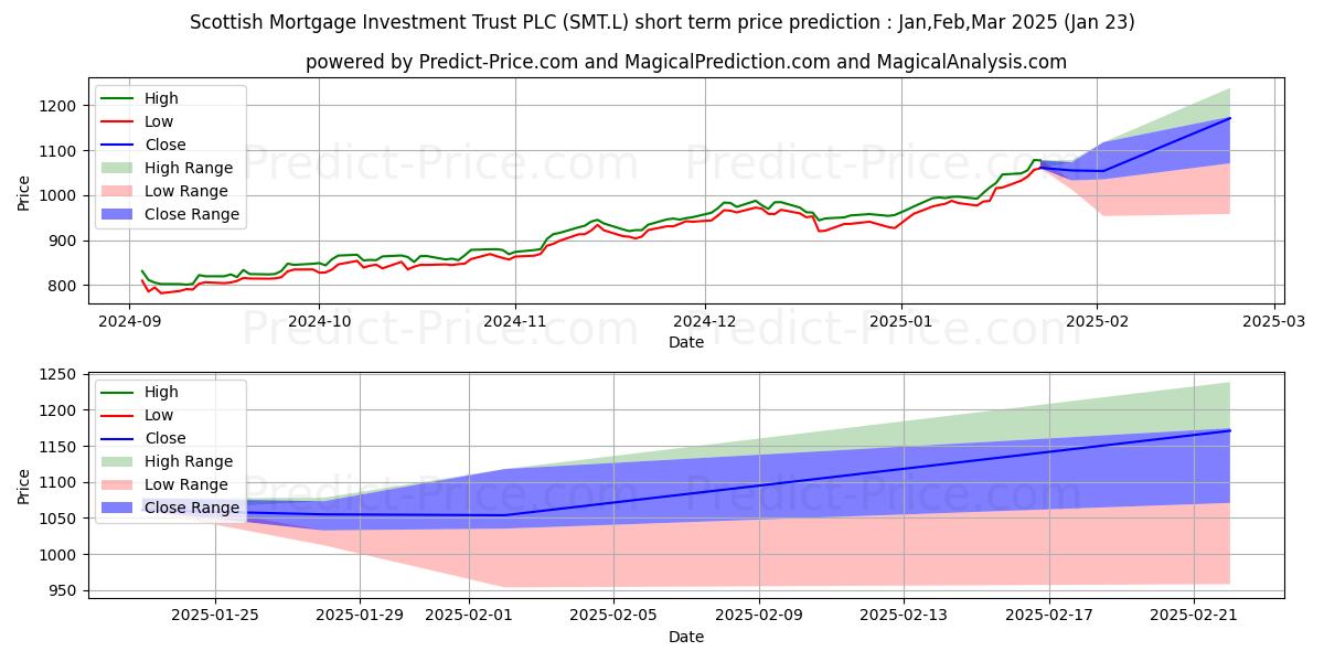حداکثر و حداقل پیش‌بینی قیمت کوتاه مدت SCOTTISH MORTGAGE INVESTMENT TR برای Feb,Mar,Apr 2025
