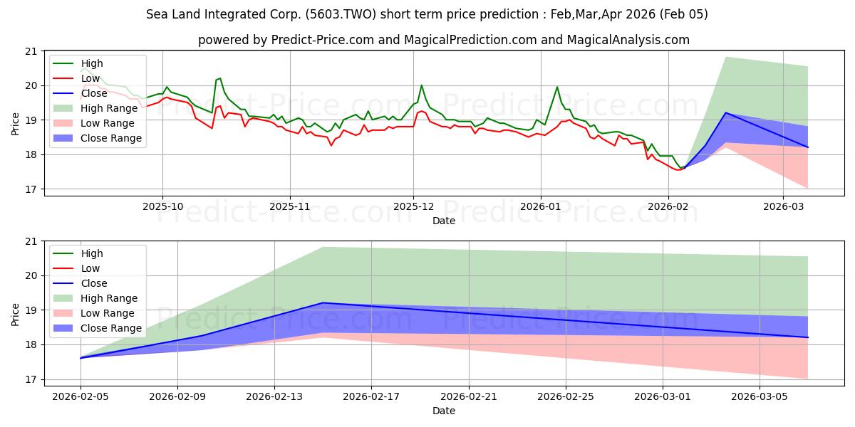 حداکثر و حداقل پیش‌بینی قیمت کوتاه مدت SEA & LAND INTEGRATED CO برای Feb,Mar,Apr 2026