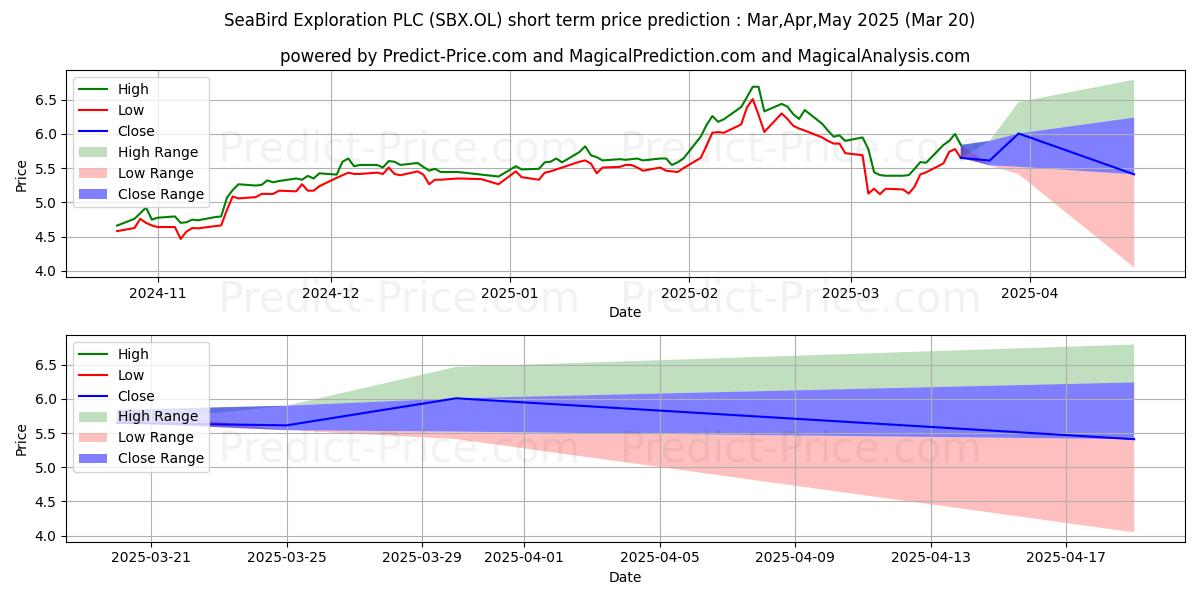 SEABIRD EXPL PLCの短期価格予測の最大と最小値Apr,May,Jun 2025