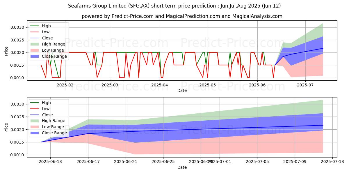 حداکثر و حداقل پیش‌بینی قیمت کوتاه مدت SEAFARMS FPO برای Jul,Aug,Sep 2025