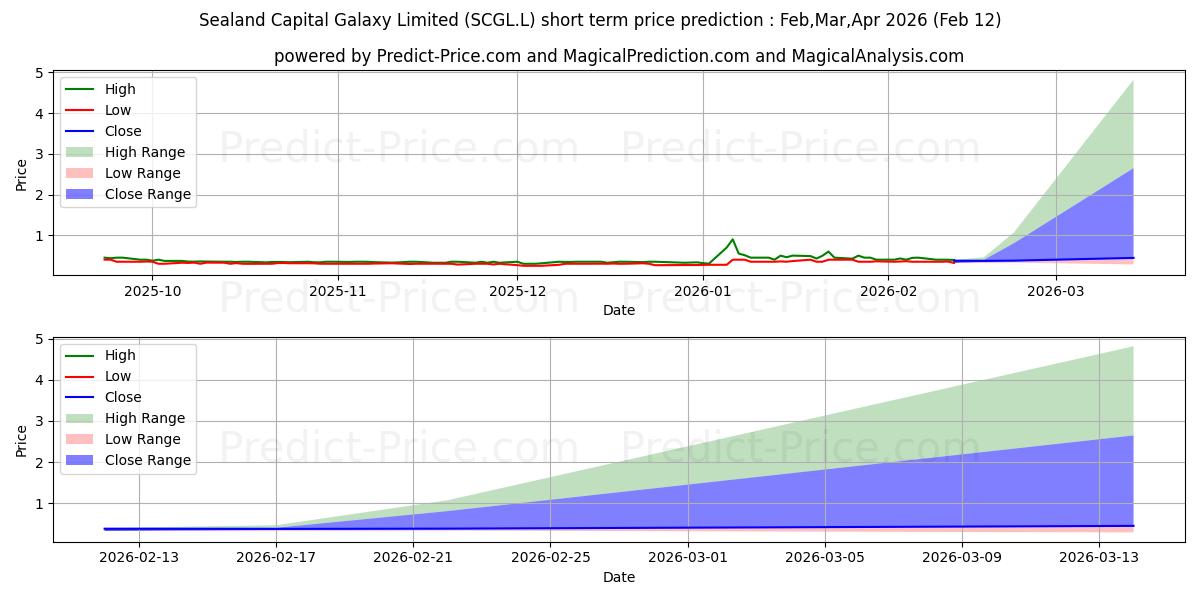 Previsione del prezzo massimo e minimo a breve termine per SEALAND CAPITAL GALAXY LIMITED 