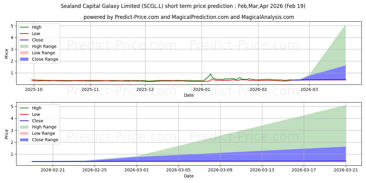 Previsione del prezzo massimo e minimo a breve termine per SEALAND CAPITAL GALAXY LIMITED 