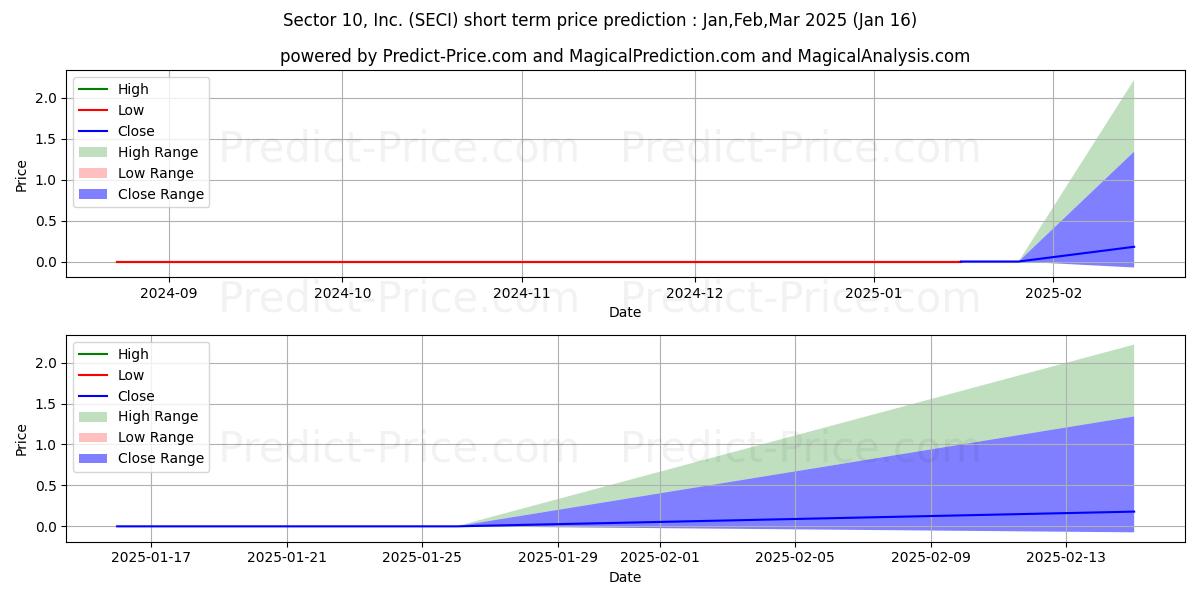 Maximale en minimale SECTOR 10 INC korte termijn prijsvoorspelling voor Feb,Mar,Apr 2025