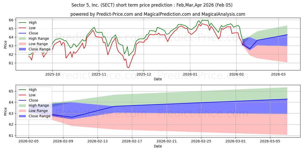 Northern Lights Fund Trust IV M 단기 가격 예측의 최대 및 최소 값 Feb,Mar,Apr 2026