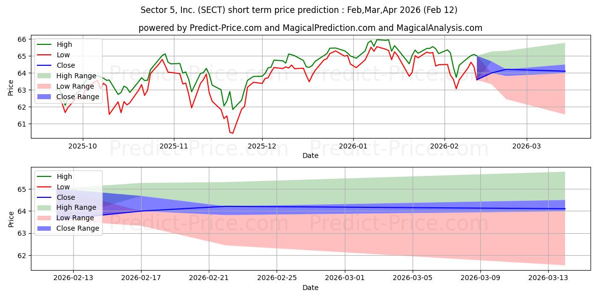 Prévision du prix à court terme maximum et minimum pour Northern Lights Fund Trust IV M