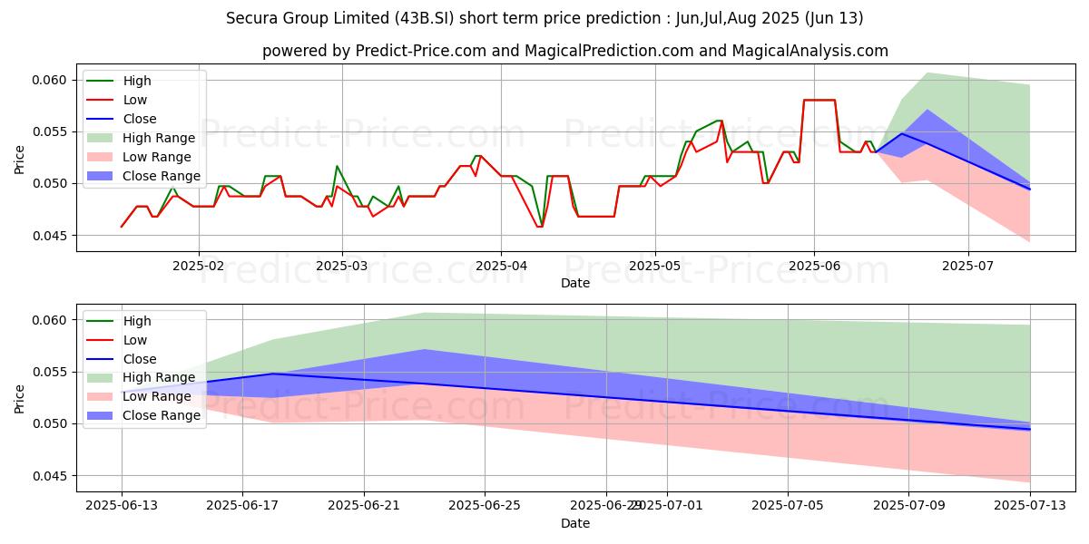 حداکثر و حداقل پیش‌بینی قیمت کوتاه مدت $ Secura برای Jul,Aug,Sep 2025