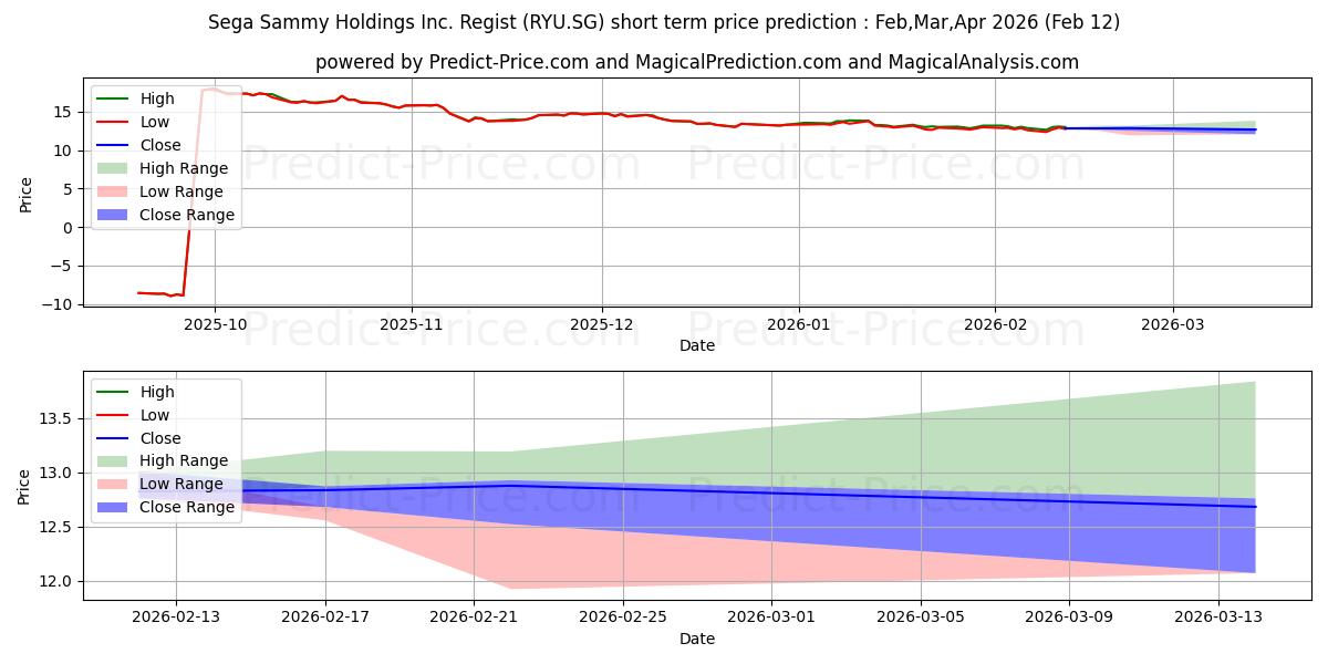 Maksimale og minimale prisforudsigelser på kort sigt for Sega Sammy Holdings Inc. Regist