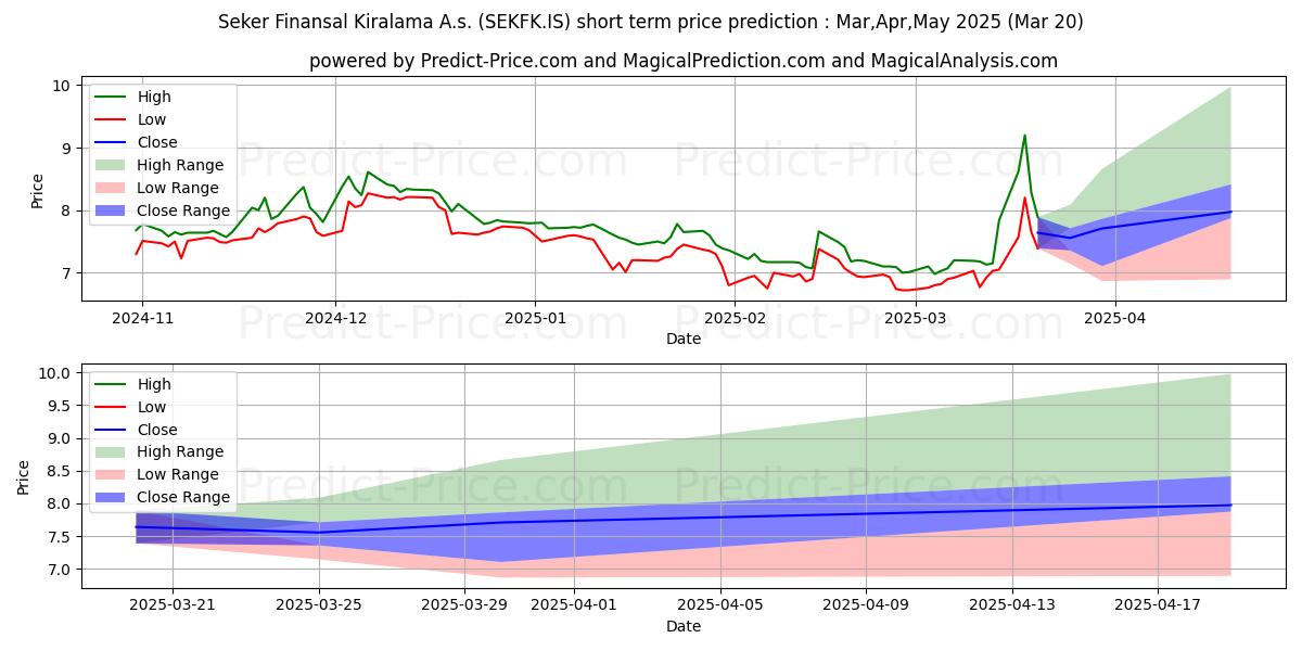 Maximum and minimum SEKER FIN. KIR. short-term price forecast for Apr,May,Jun 2025