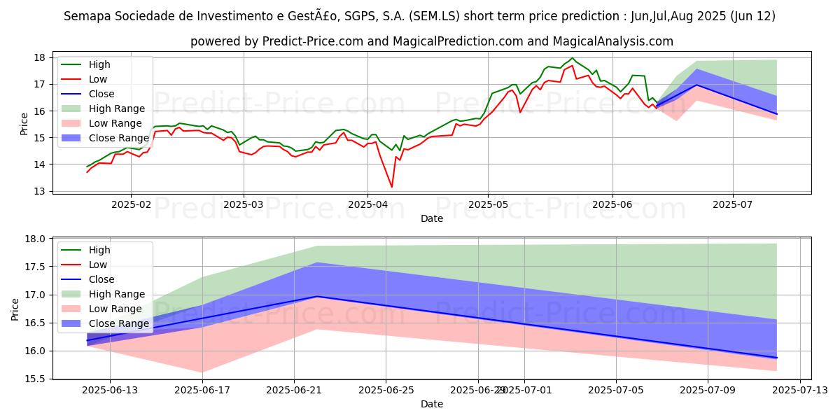 Maksimi- ja minimihinnan ennuste lyhyellä aikavälillä SEMAPA:lle