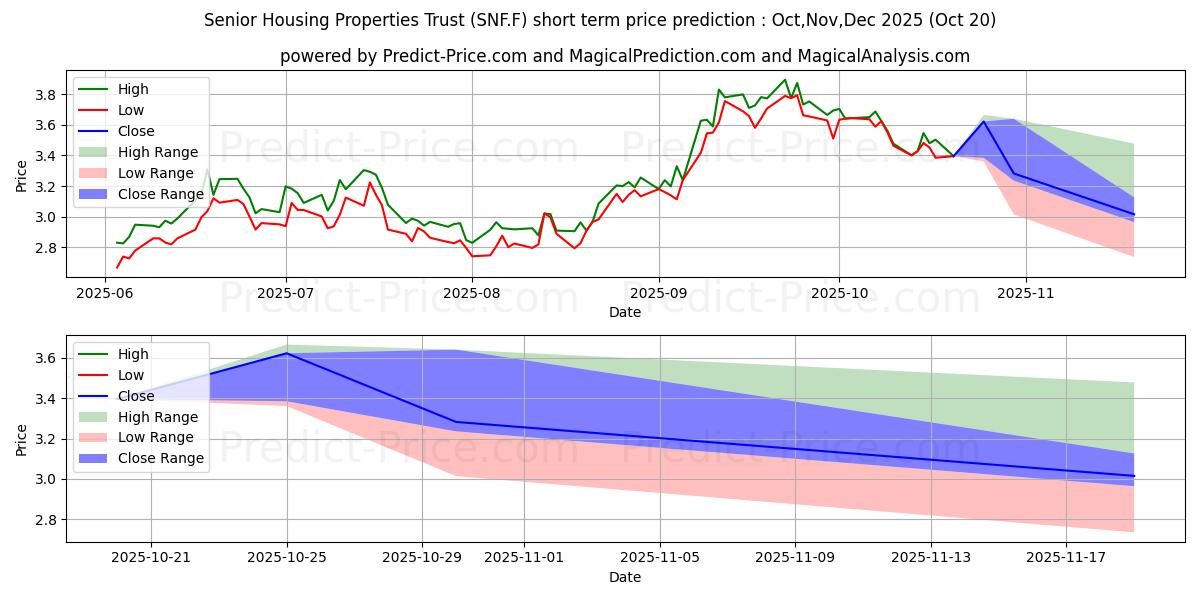 Maximale en minimale DIVERSIFIED HLTHC.TR.-,01 korte termijn prijsvoorspelling voor Nov,Dec,Jan 2026