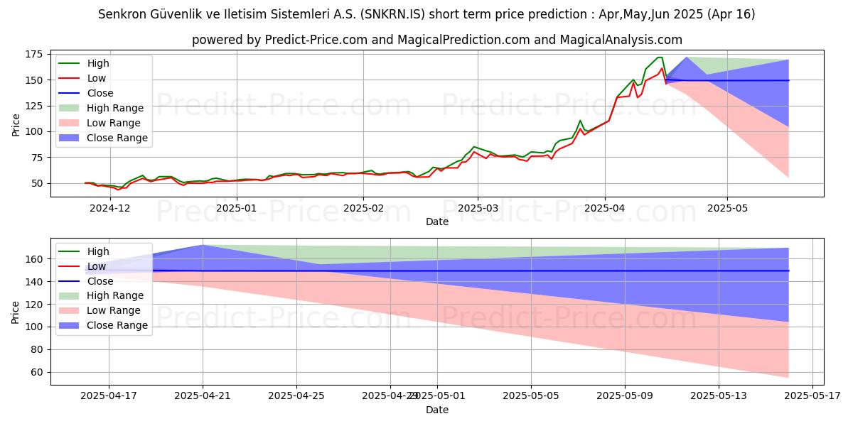 Maximum and minimum SENKRON GUVENLIK short-term price forecast for May,Jun,Jul 2025