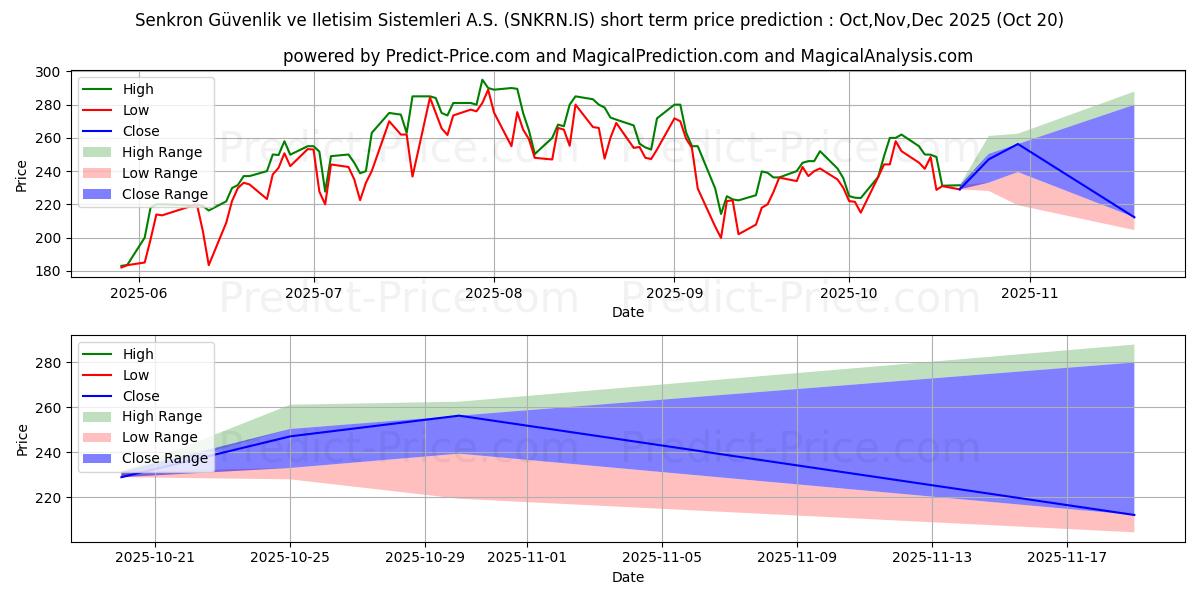 Maximum and minimum SENKRON GUVENLIK short-term price forecast for Nov,Dec,Jan 2026