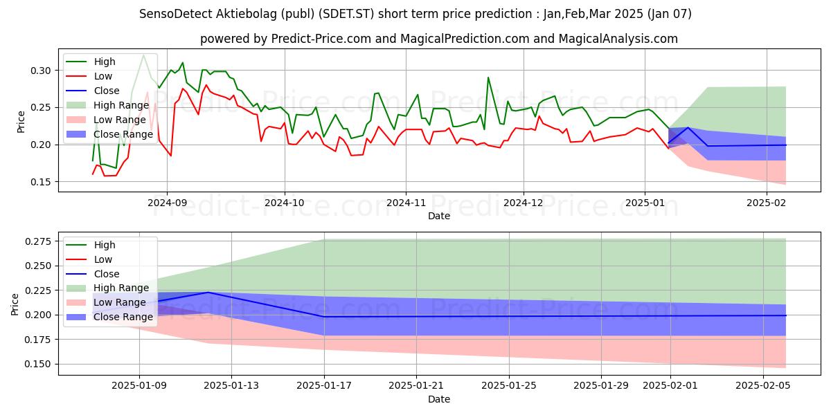 Maximum and minimum SensoDetect Aktiebolag (publ) short-term price forecast for Jan,Feb,Mar 2025