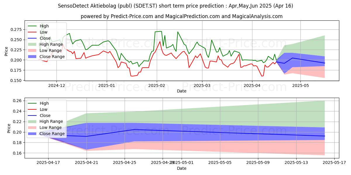Maximum and minimum SensoDetect Aktiebolag (publ) short-term price forecast for May,Jun,Jul 2025