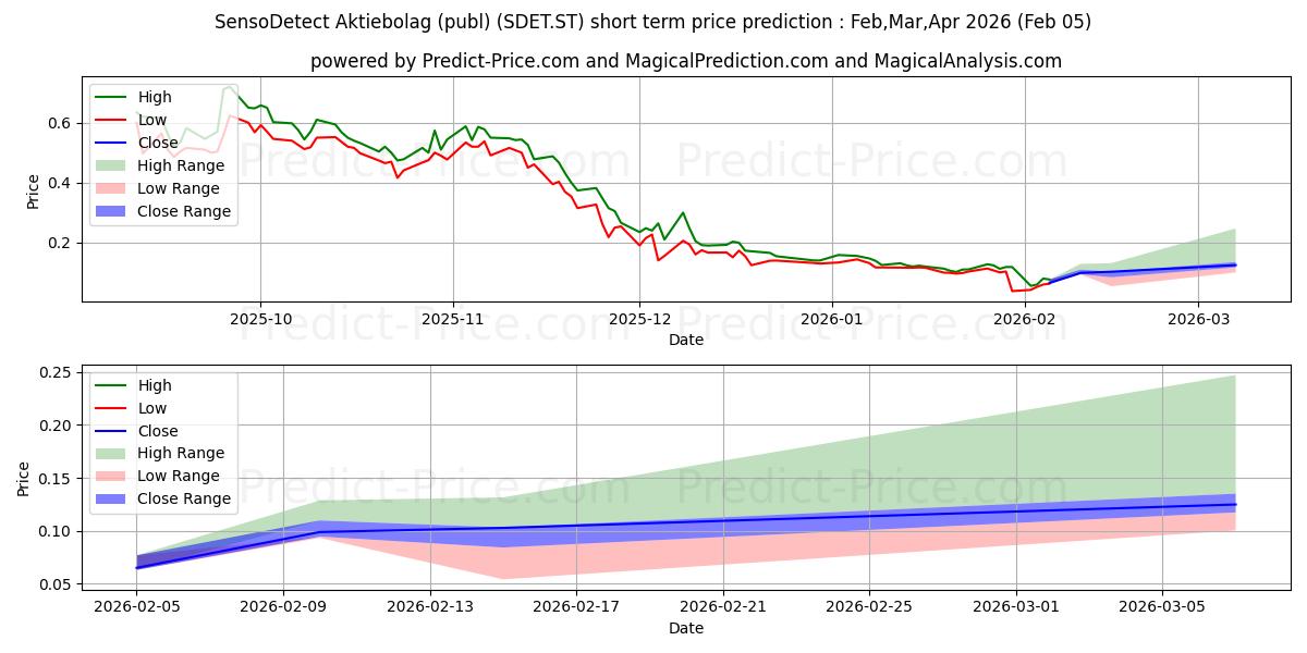 SensoDetect Aktiebolag (publ) के लिए अधिकतम और न्यूनतम Feb,Mar,Apr 2026 तात्कालिक कीमत की भविष्यवाणी