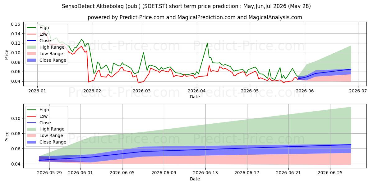 توقع أقصى وأدنى سعر قصير المدى لـ SensoDetect Aktiebolag (publ) في Jun,Jul,Aug 2026
