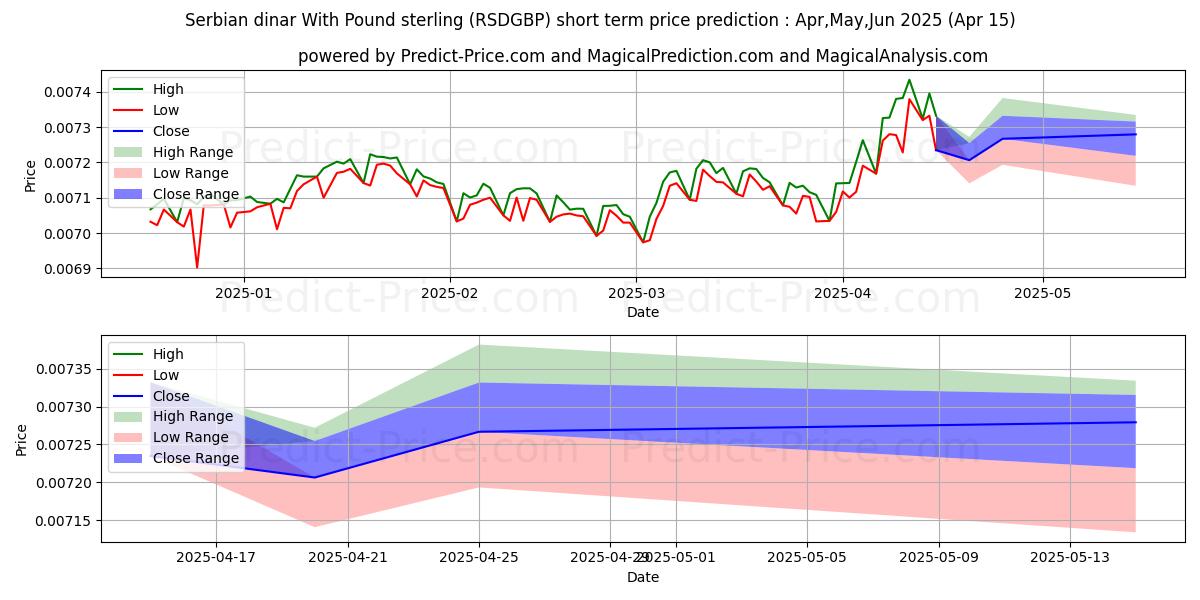 حداکثر و حداقل پیش‌بینی قیمت کوتاه مدت دینار صربستان با پوند استرلینگ برای May,Jun,Jul 2025