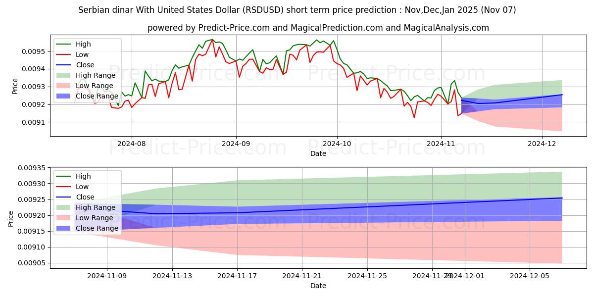 حداکثر و حداقل پیش‌بینی قیمت کوتاه مدت دینار صربستان با دلار آمریکا برای Nov,Dec,Jan 2025