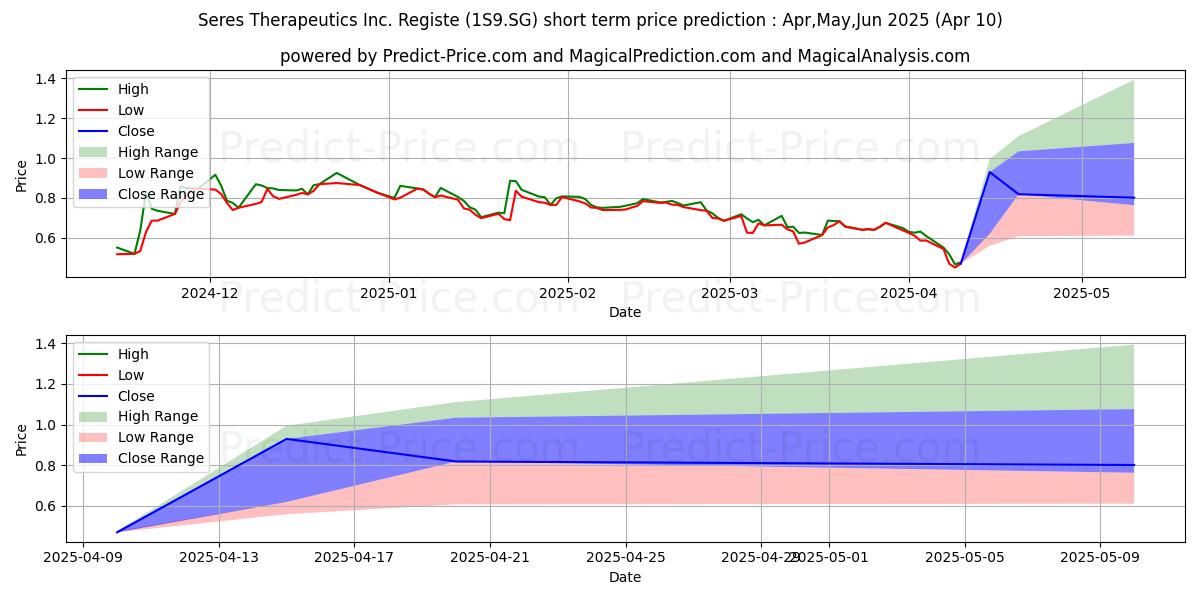 Maksimale og minimale prisforudsigelser på kort sigt for Seres Therapeutics Inc. Registe