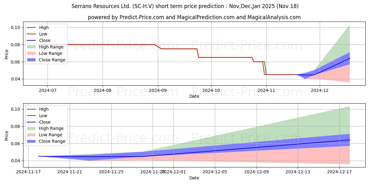 Maximum and minimum SERRANO RESOURCES LTD short-term price forecast for Dec,Jan,Feb 2025