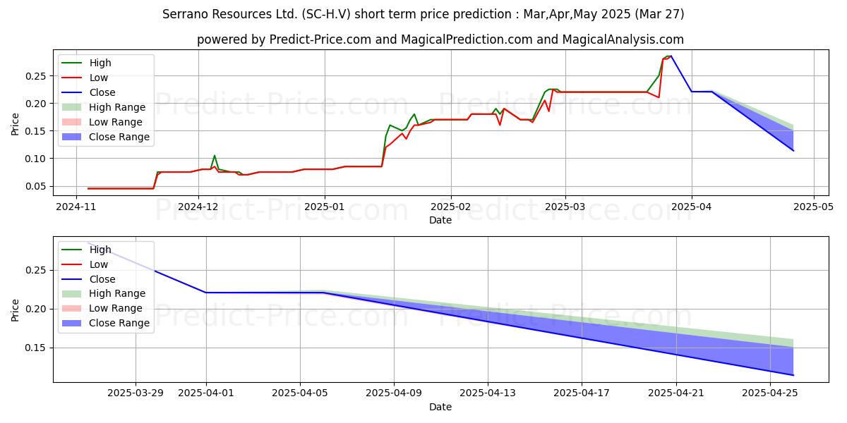 Maximum and minimum SERRANO RESOURCES LTD short-term price forecast for Apr,May,Jun 2025