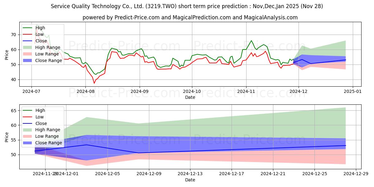 最大和最小的AETHERTEK TECHNOLOGY CO LTD短期价格预测为Dec,Jan,Feb 2025