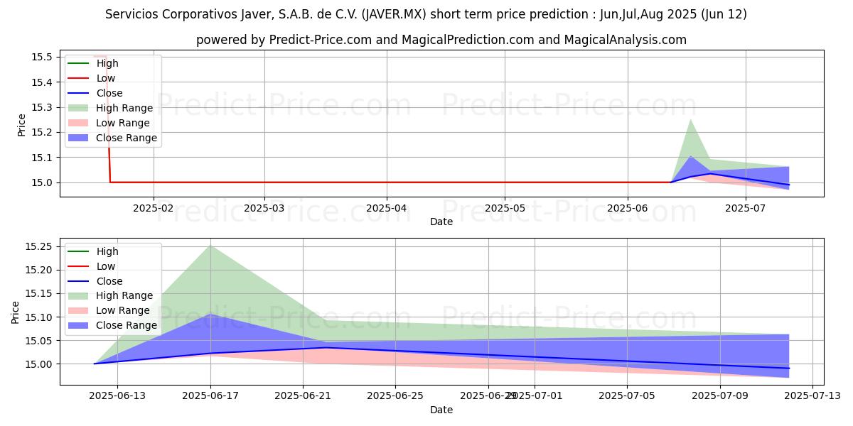 SERVICIOS CORPORATIVOS JAVER SAの短期価格予測の最大と最小値Jul,Aug,Sep 2025