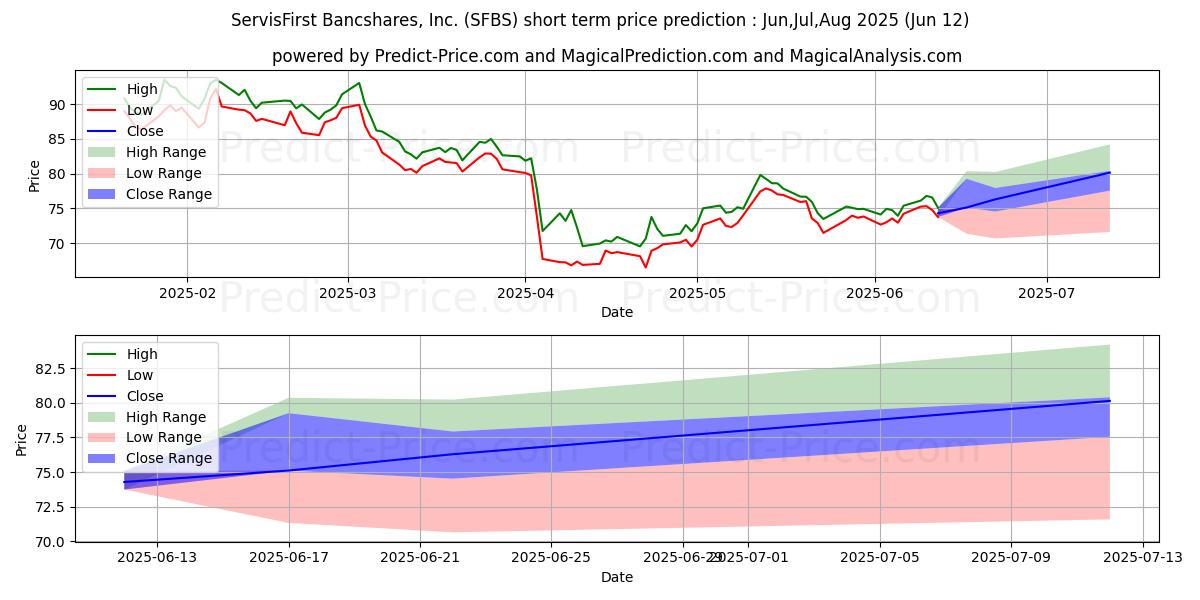 Maximale en minimale ServisFirst Bancshares, Inc. kortetermijn prijsvoorspelling voor Jul,Aug,Sep 2025